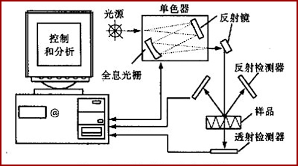 近紅外光譜分析儀